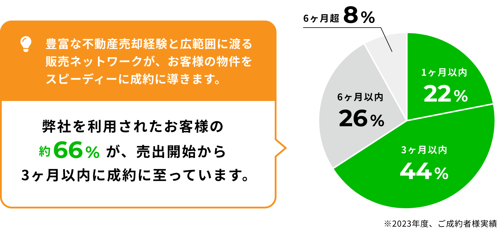 多彩な販売チャンネルで早期売却を実現